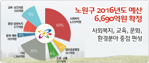 새해 노원구 살림 이렇게 꾸려 나가겠습니다