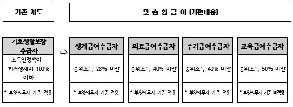 개편 주요내용